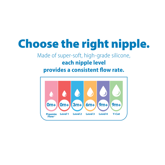 Chart displaying five flow levels for Dr. Brown's Natural Flow Wide-Neck Baby Bottle Silicone Nipple: Preemie (0m+), Level 1 (0m+), Level 2 (3m+), Level 3 (6m+), Level 4/Y-Cut (9m+); ideal for Dr. Brown’s anti-colic bottles, with colored backgrounds.