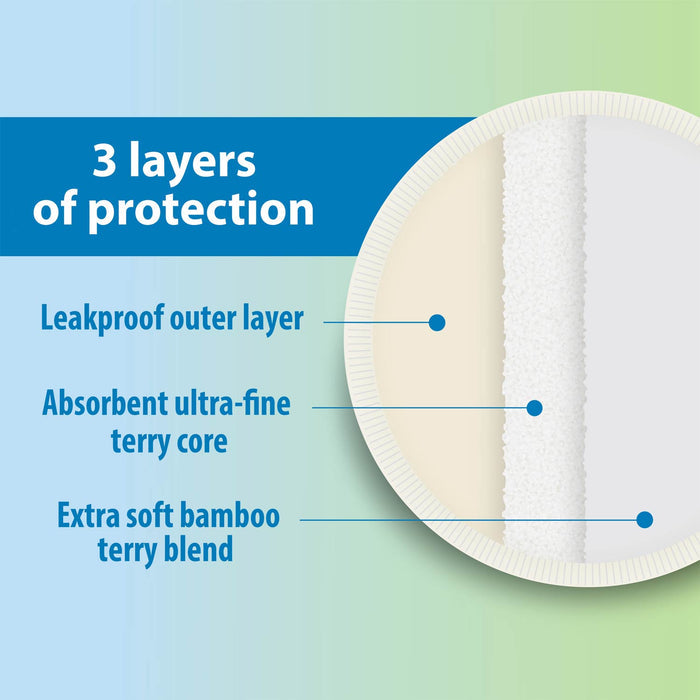 Diagram of Dr. Brown's™ Reusable Breast Pads cross-section, labeling 3 protective layers: leakproof outer layer, absorbent ultra-fine terry core, and extra-soft bamboo terry blend, each indicated by labeled lines.