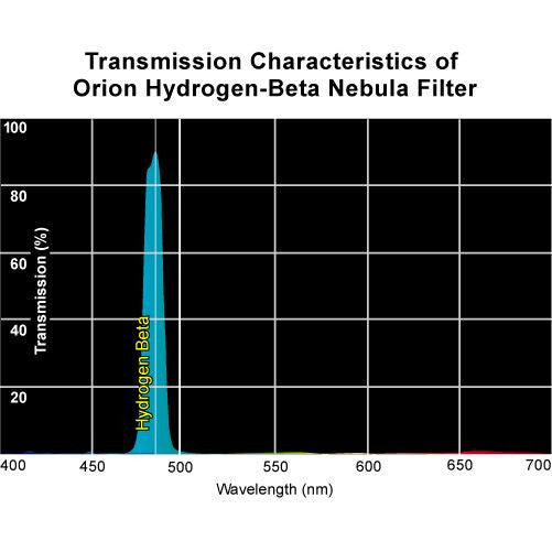 Orion H-Beta Filter - 1.25" Round Mounted